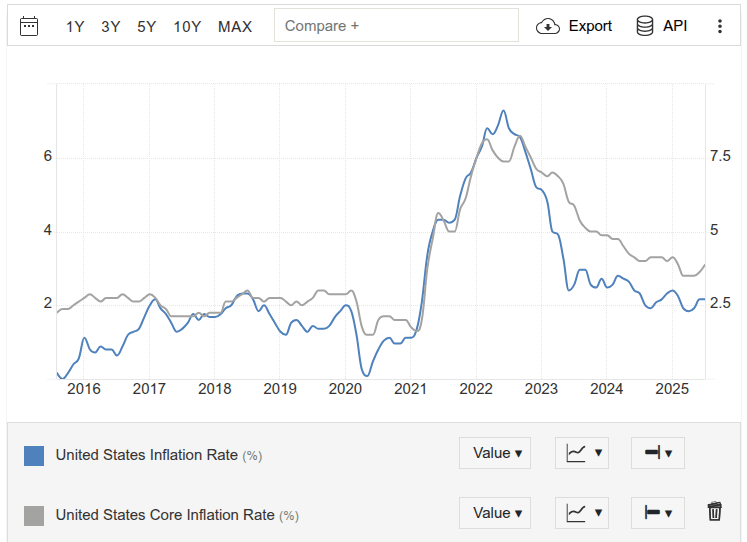 Graphique de l'inflation américaine